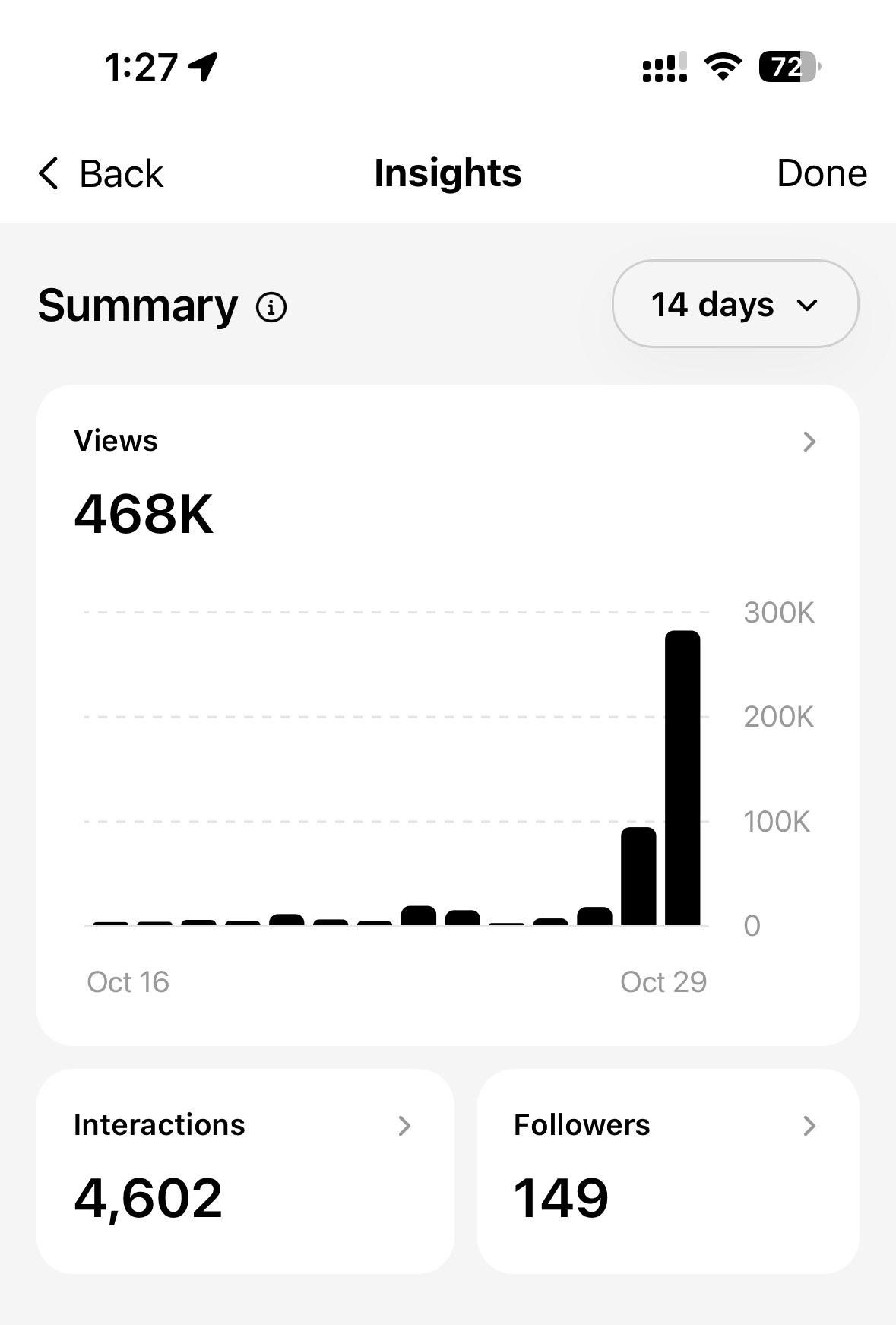 Instagram 468K views 截图